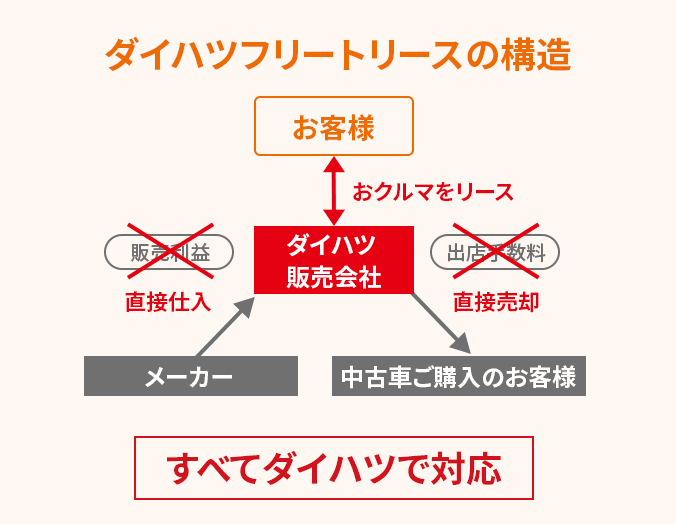 ダイハツフリートリースの構造